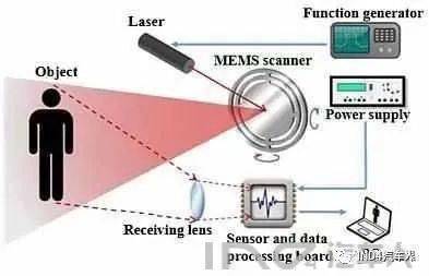 國內外激光雷達技術及行業發展調查分享 融合熱能產品研發的新機遇